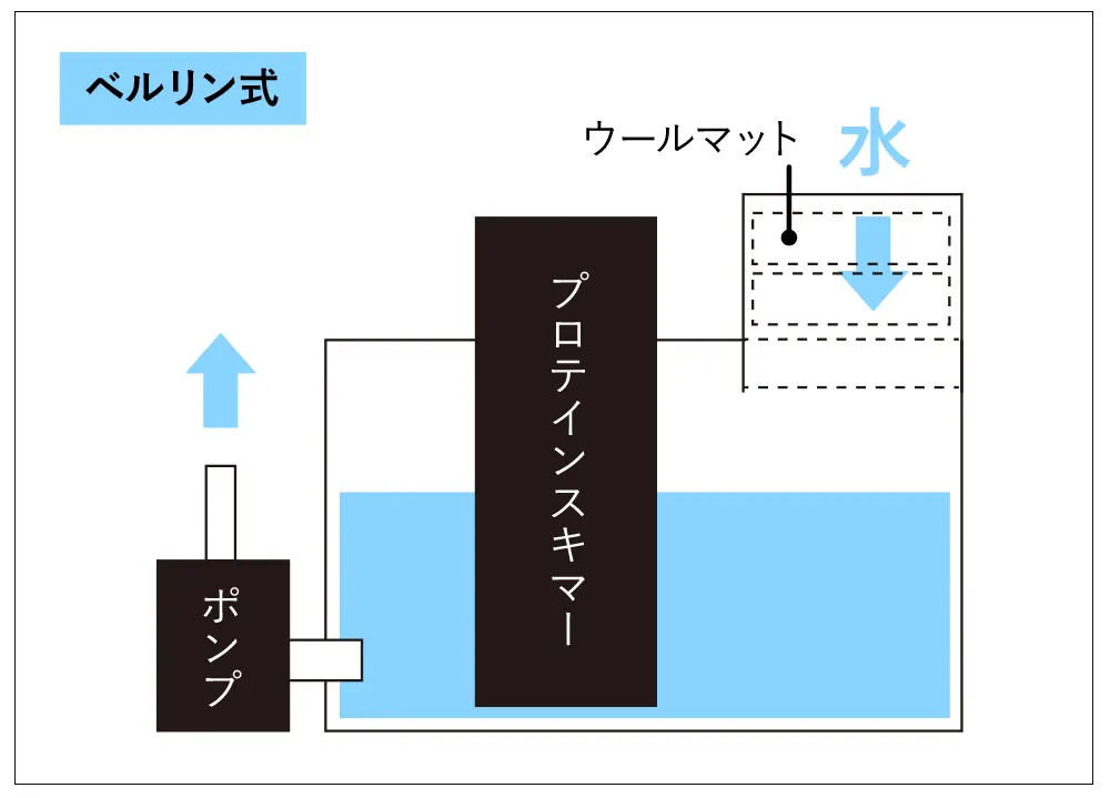 オーバーフローろ過槽を徹底解説！金額、種類、能力などすべて教えます