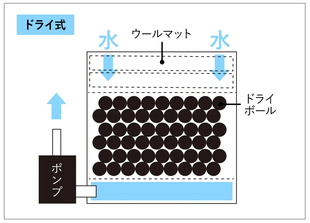オーバーフローろ過槽を徹底解説！金額、種類、能力などすべて教えます