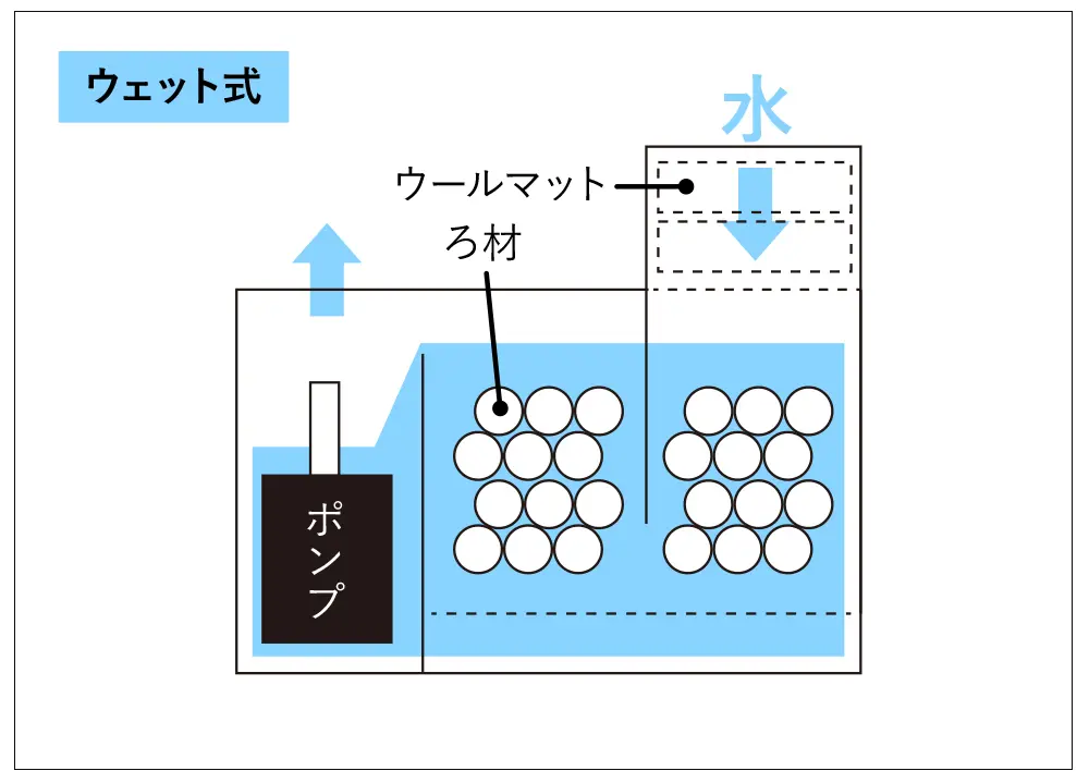 Marfiedオーダー品1800水槽・1200ろ過水槽　オーバーフロー設備一式（濾過材、ヒーター付き） Marfiedオーダー品1800水槽・1200ろ過水槽 オーバーフロー設備一式